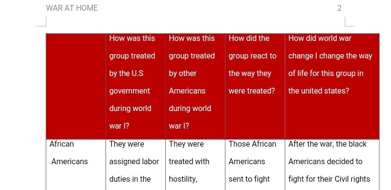 explain how World War I impacted various groups on the home front