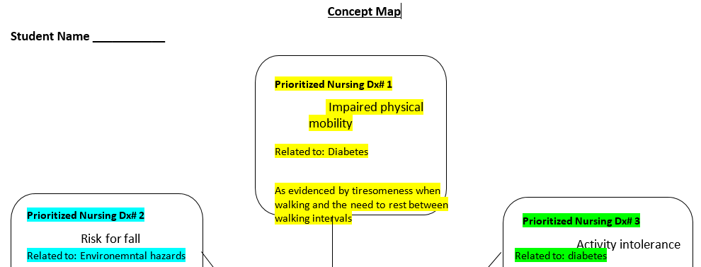 Identify three (3) priority nursing diagnoses for Mrs. Y.